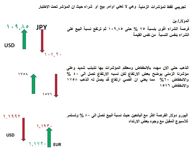 المؤشر الزمنى للعملات