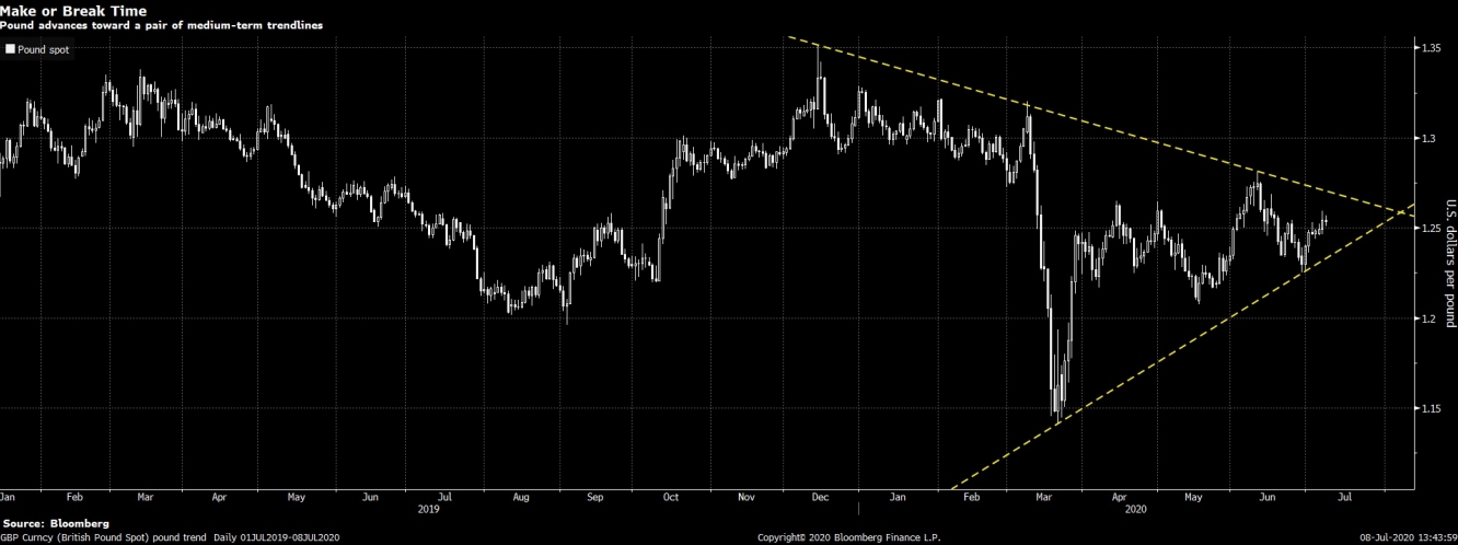 الإسترليني مقابل الدولار مازال ضمن نموذج المثلث المتماثل بإنتظار الإختراق!