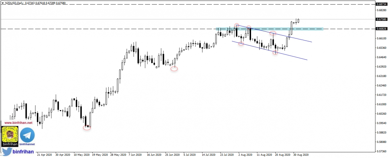 nzdusd daily