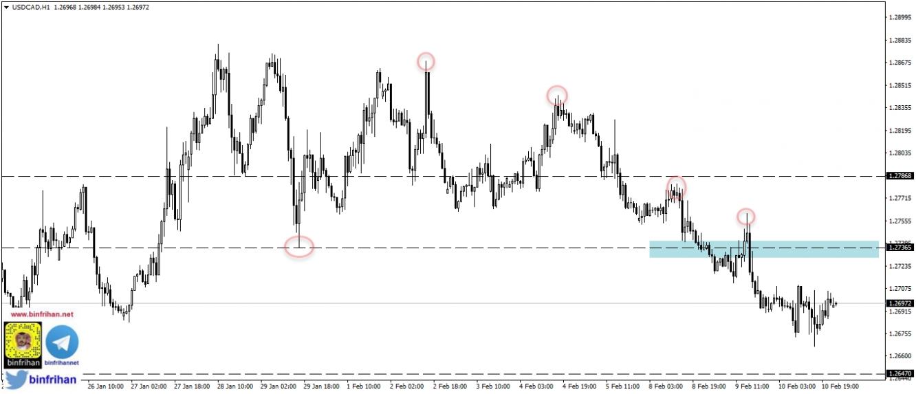 usdcad h1