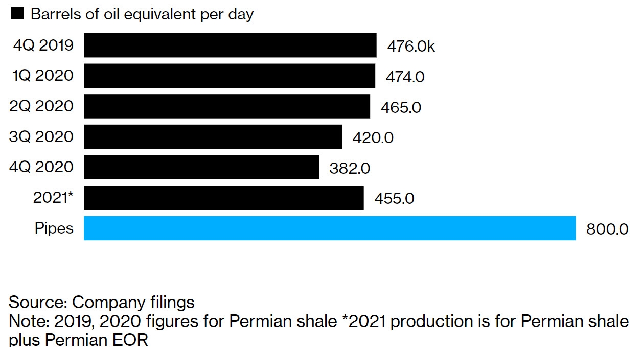 لا تنتج شركة أوكسيدنتال ما يكفي من النفط في حوض بيرميان لملئ مساحة خط الأنابيب