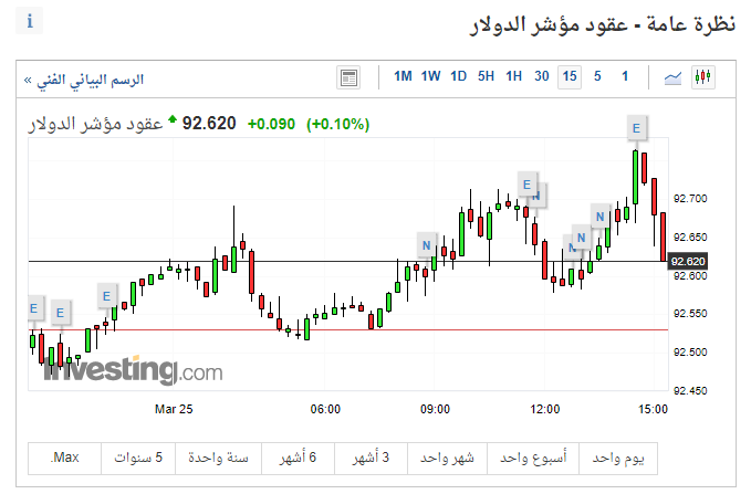 عقود الدولار