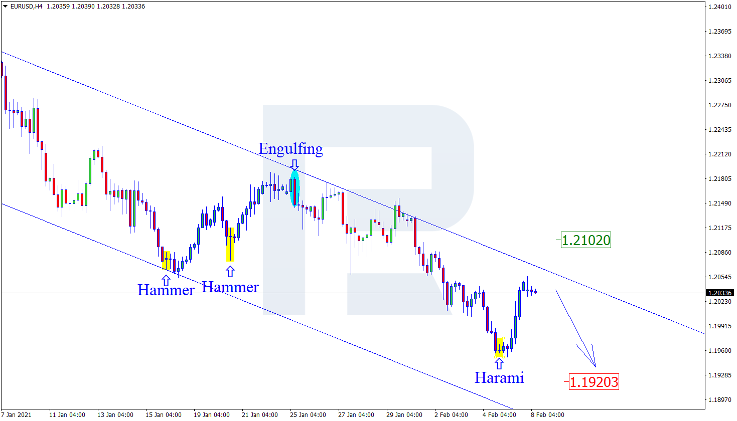 EURUSD اليورو دولار