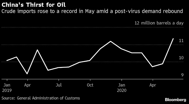ارتفعت واردات الخام في الصين إلى مستوى قياسي في مايو وسط انتعاش الطلب بعد تراجع الفيروس في مايو