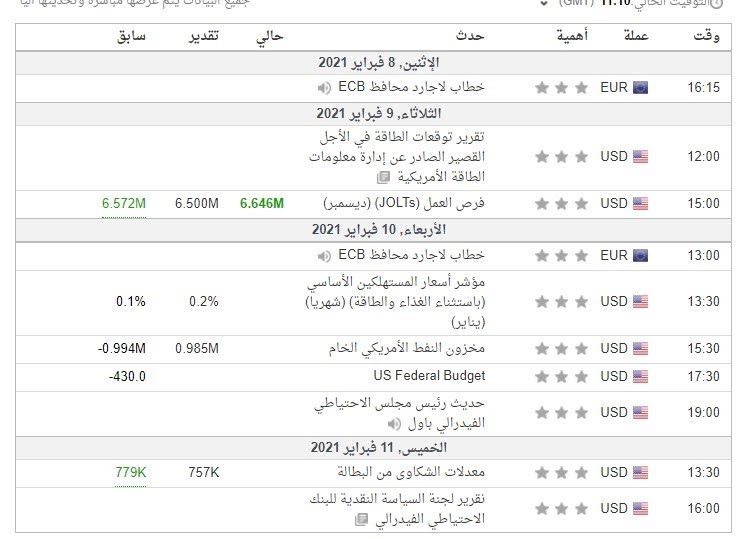  البيانات الاقتصادية المهم جدا لهذا الأسبوع والمرتبطة بالزوج جميع الأوقات بتوقيت جرينتش