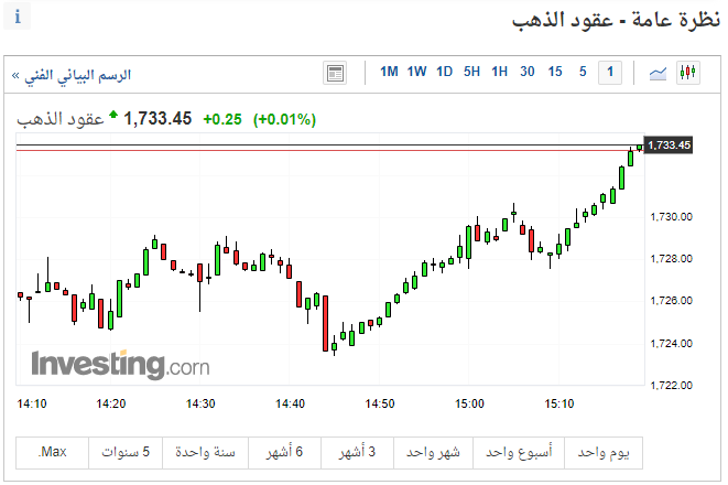 عقود الذهب