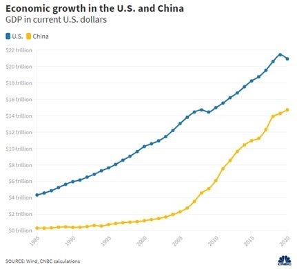 مقارنة بين نمو اقتصاد الصين والولايات المتحدة استنادا لمعيار سعر الصرف السائد MER 