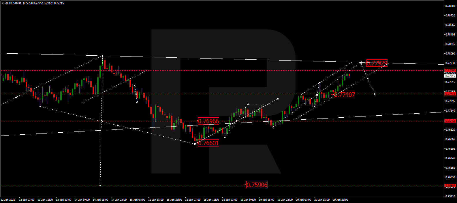 AUDUSD الاسترالي دولار