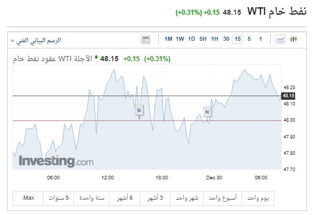 هل يستمر رالي النفط أم سيرتد متراجعاً ؟