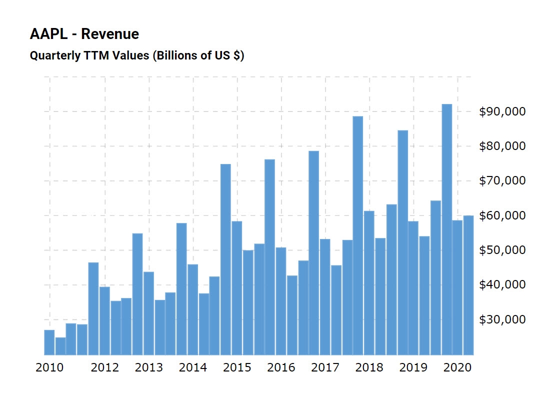 تقديرات إيرادات شركة آبل المعلنة بنهاية يونيو 2020 تجاوزت 59.6 مليار دولار على أساس فصلي
