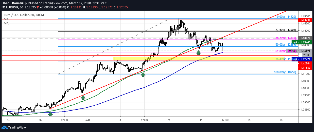 EURUSD 1H اليورو دولار 1