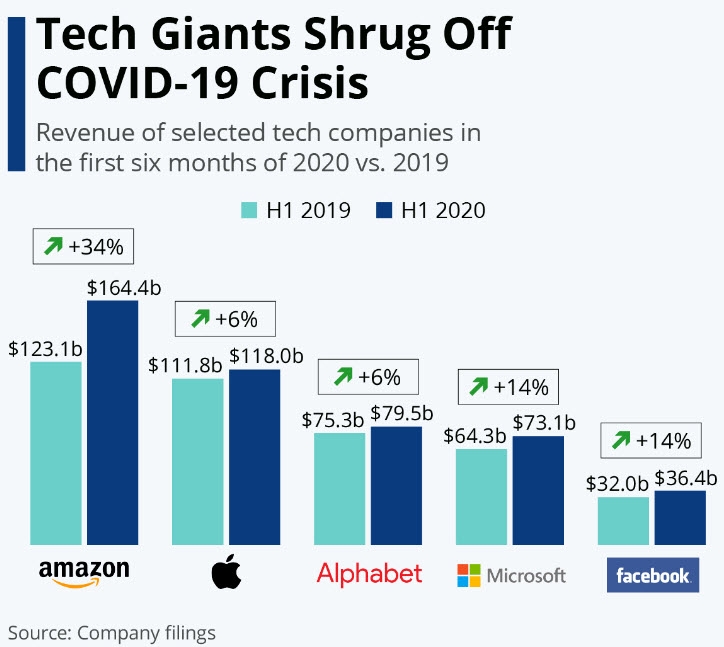 إيرادات عمالقة شركات التكنولوجيا في النصف الأول من 2020 في ظل جائحة كورونا