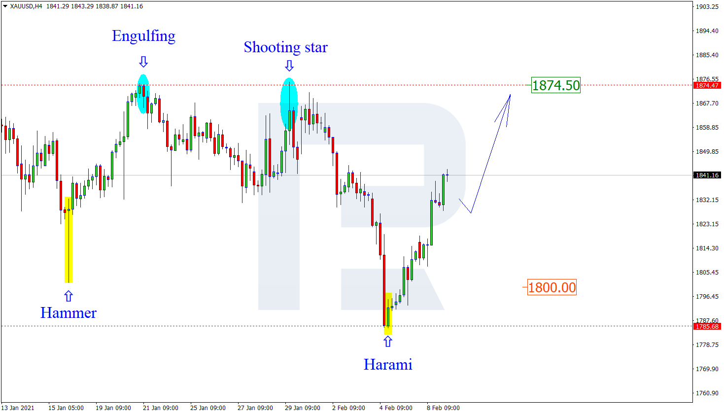 XAUUSD تحليل الذهب