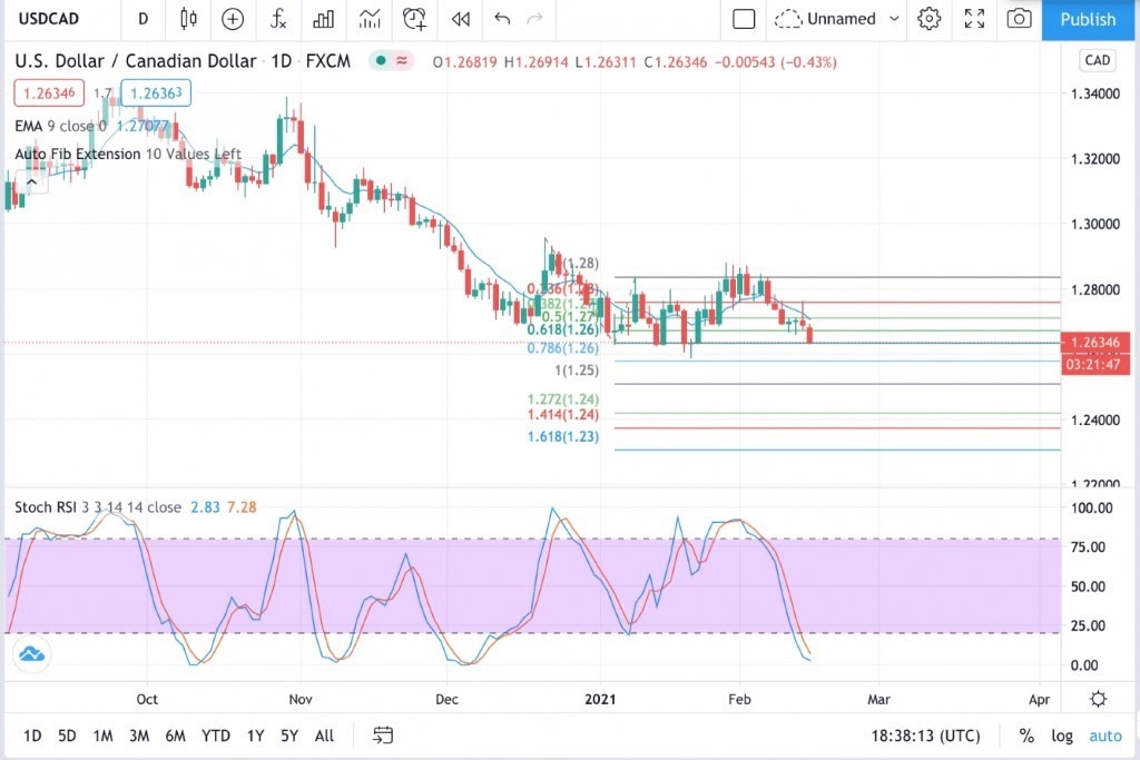 usdcad الدولار كندي