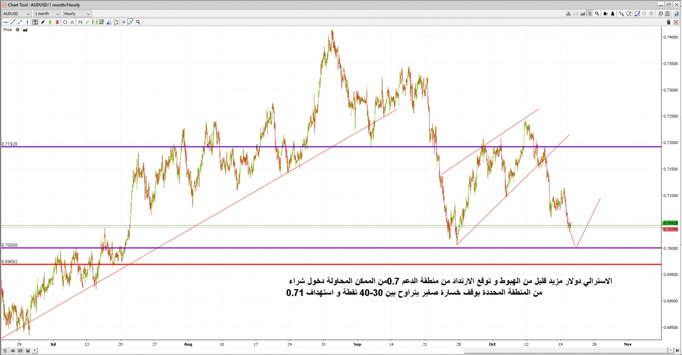 لاسترالي دولار