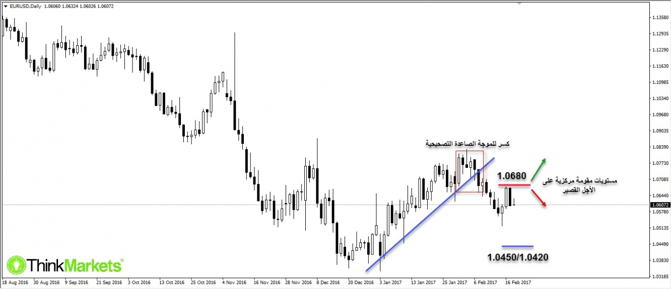 EURUSD, Daily