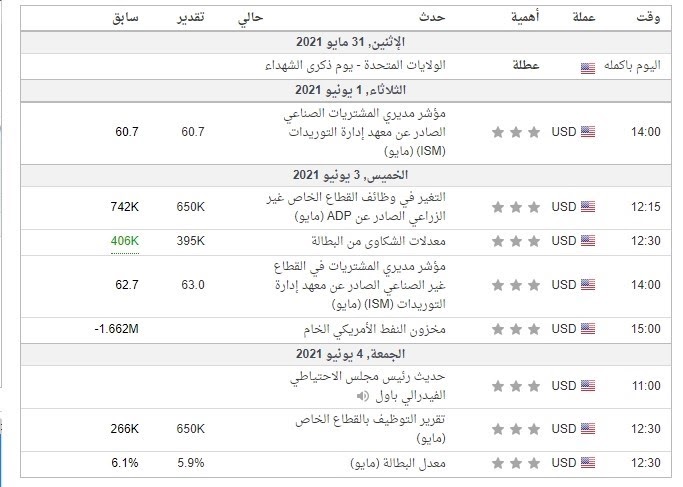 اهم البيانات الاقتصادية #GOLD لهذا الأسبوع