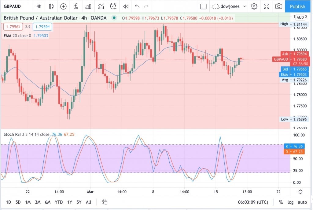 GBPAUD الاسترليني دولار استرالي