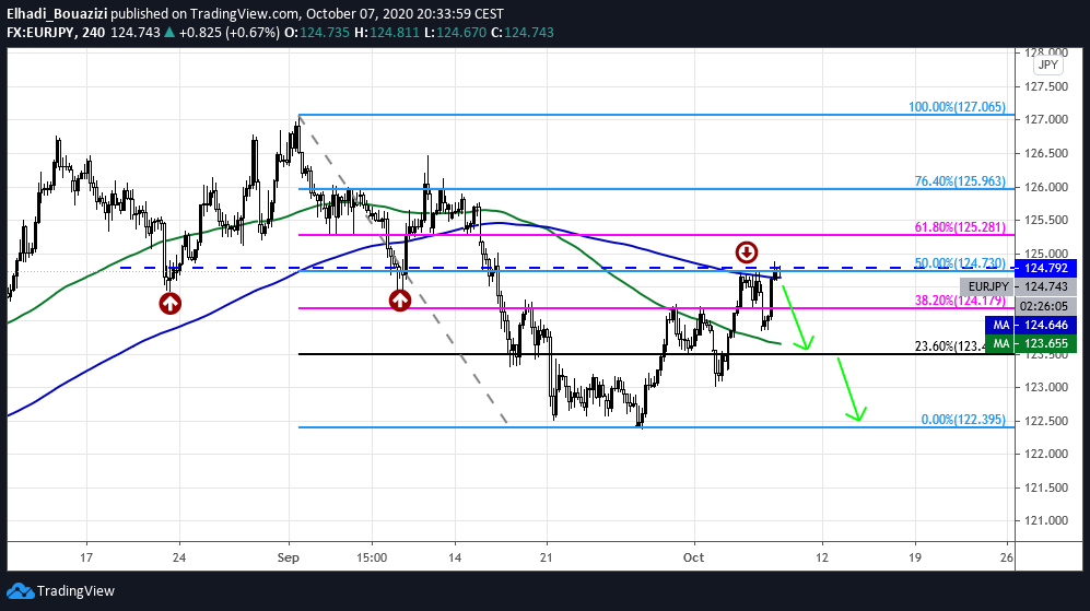 EURJPY 4H 1