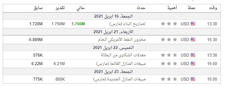  البيانات الاقتصادية المهم جدا لهذا الأسبوع والمرتبطة بالزوج جميع الأوقات بتوقيت جرينتش