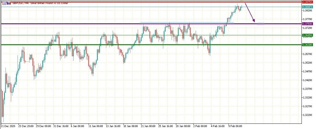 GBPUSD الاسترليني دولار