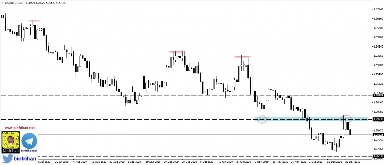 usdcad - daily