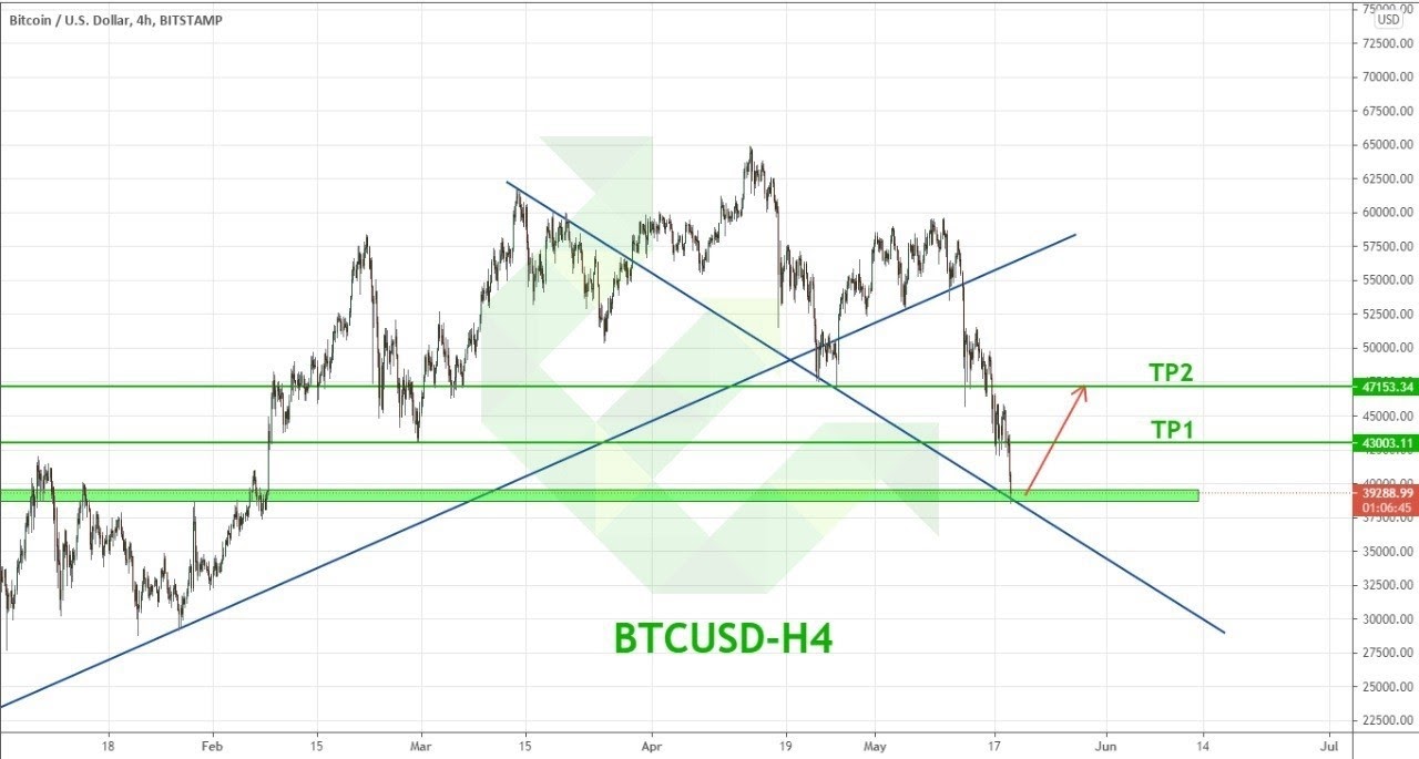 btcusd الرسم البياني لعملة بتكوين