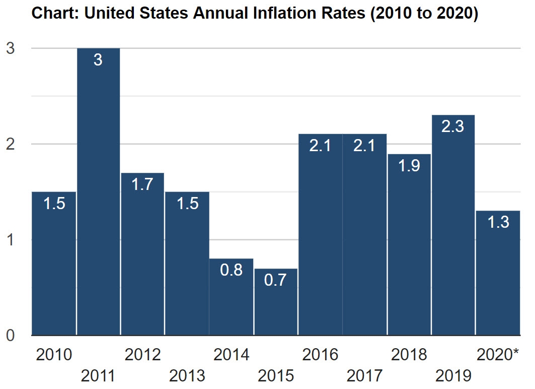 التضخم يشهد ضغوط تراجعية دون مستوى 2% المستهدف من الفيدرالي بسبب جائحة كورونا