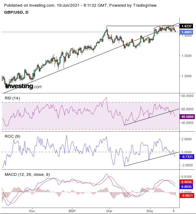 GBP/USD الرسم البياني لزوج الاسترليني دولار