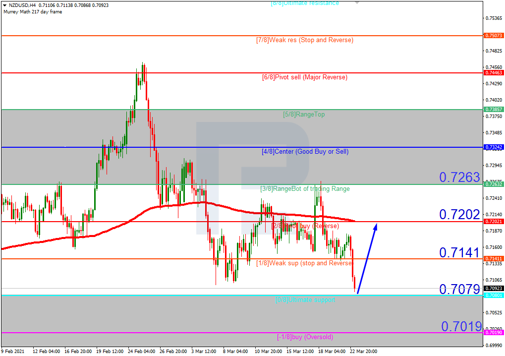 NZDUSD_H4 التحليل الفني لزوج النيوزلندي دولار