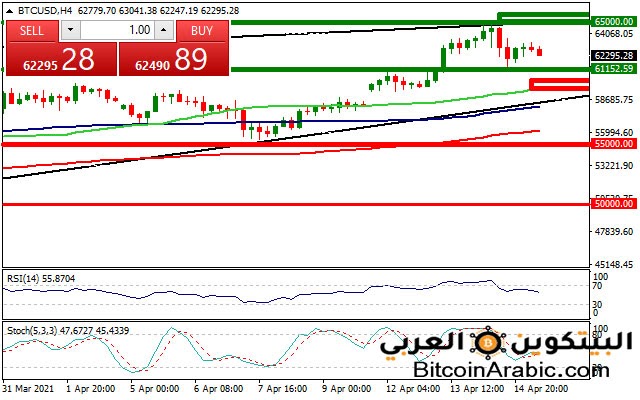 سعر البيتكوين