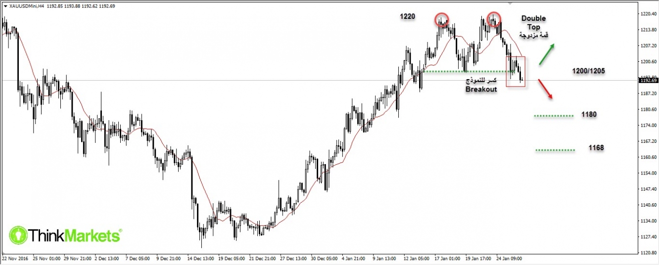 XAUUSD , 4H