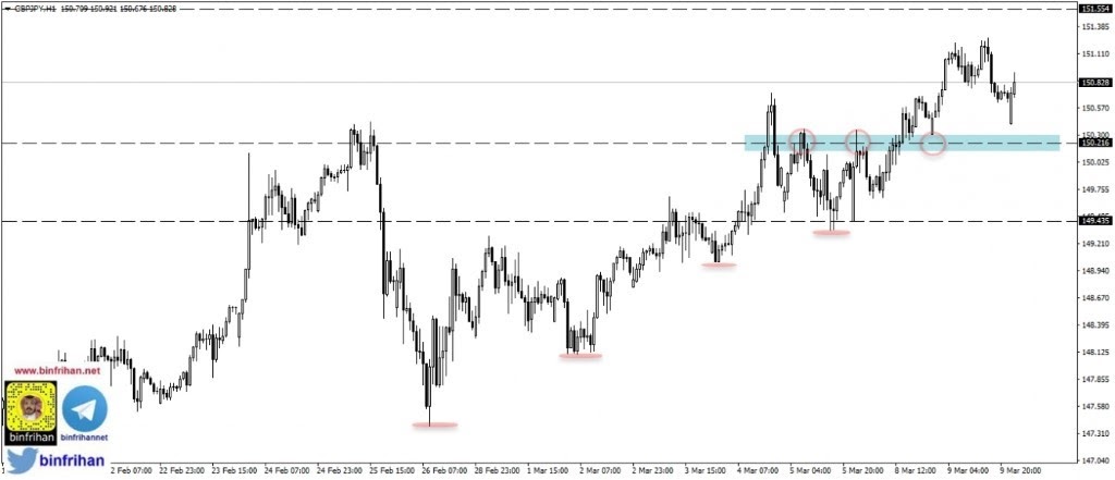 gbpjpy - التحليل الفني لزوج الجنيه الاسترليني مقابل الين