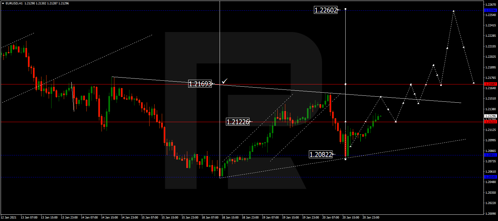 EURUSD اليورو دولار