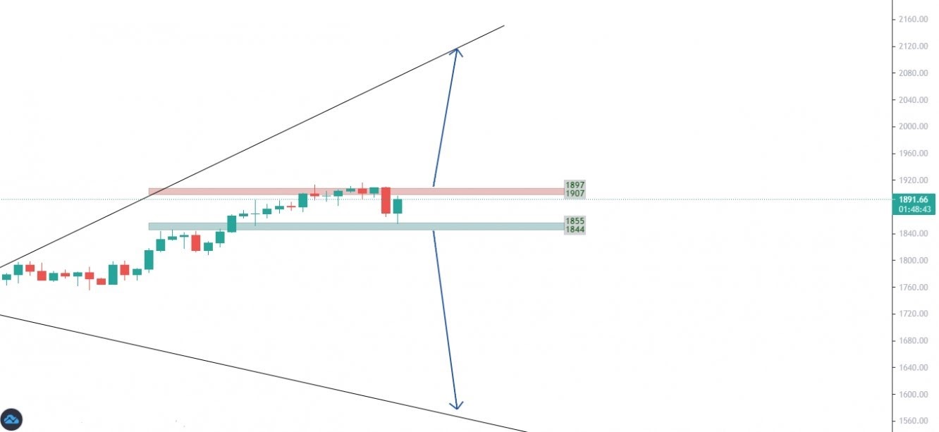 XAUUSD الذهب مقابل الدولار