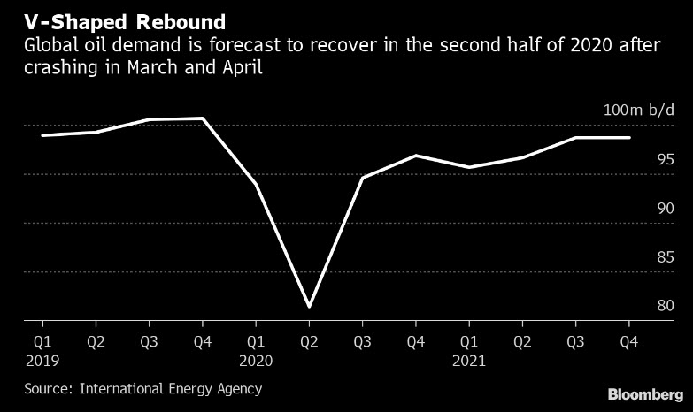 توقعات بارتفاع الطلب على النفط بالنصف الثاني من 2020 بعد انهيار مارس وابريل بسبب فيروس كورونا
