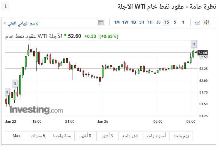 النفط وتفشي فيروس كورونا...