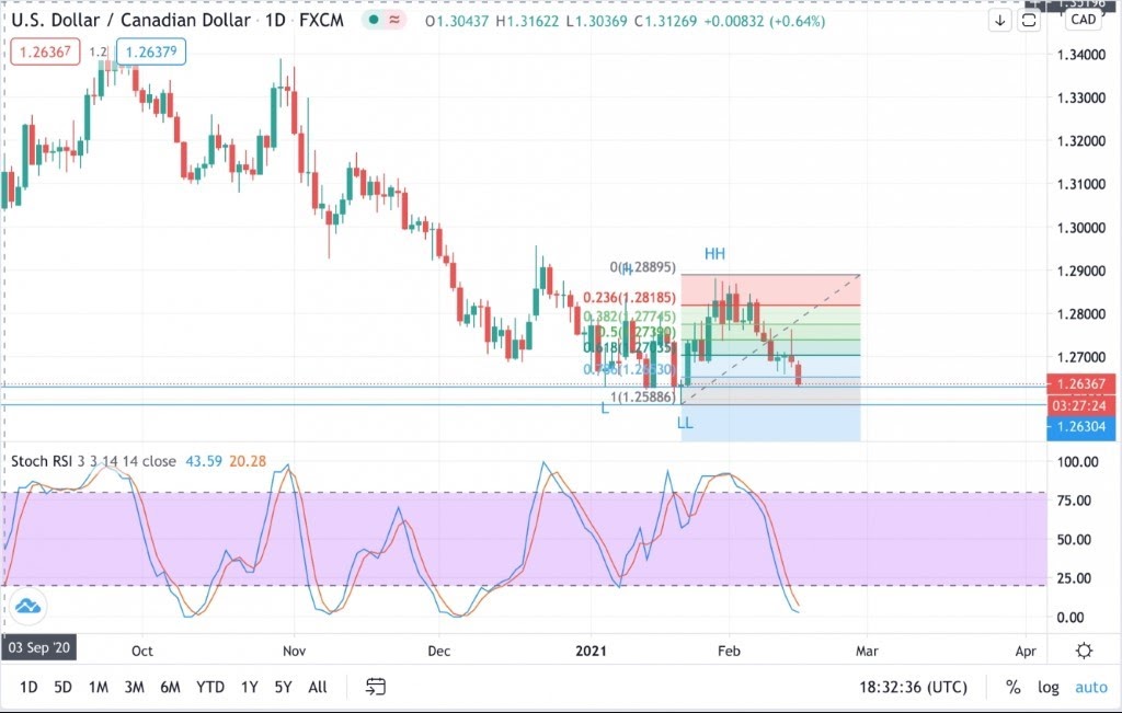 usdcad الدولار كندي