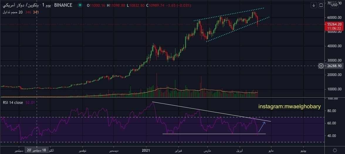 btc التحليل الفني لعملة بتكوين