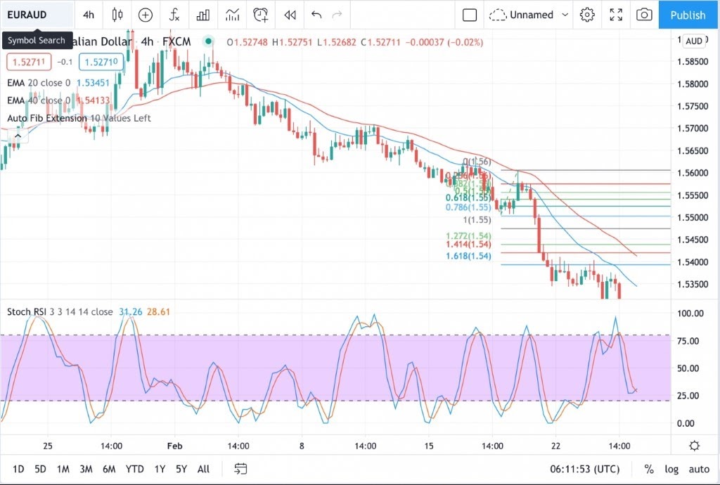 EurAud اليورو استرالي