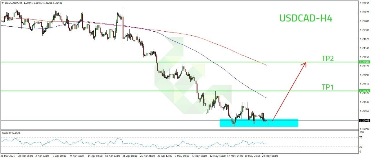 usdcad الرسم البياني للدولار كندي