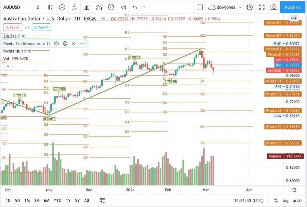 AUD/USD الاسترالي دولار