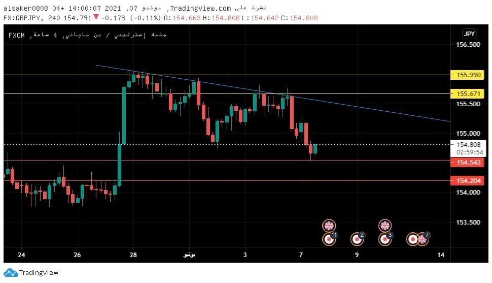 زوج الباوند ين  GBPJPY