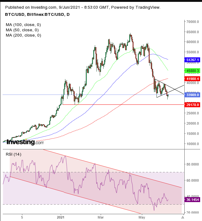 الرسم البياني لسعر بتكوين