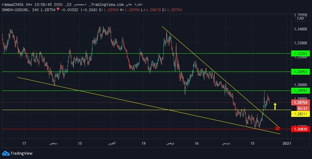 USDCAD الدولار الأمريكي مقابل الدولار الكندي