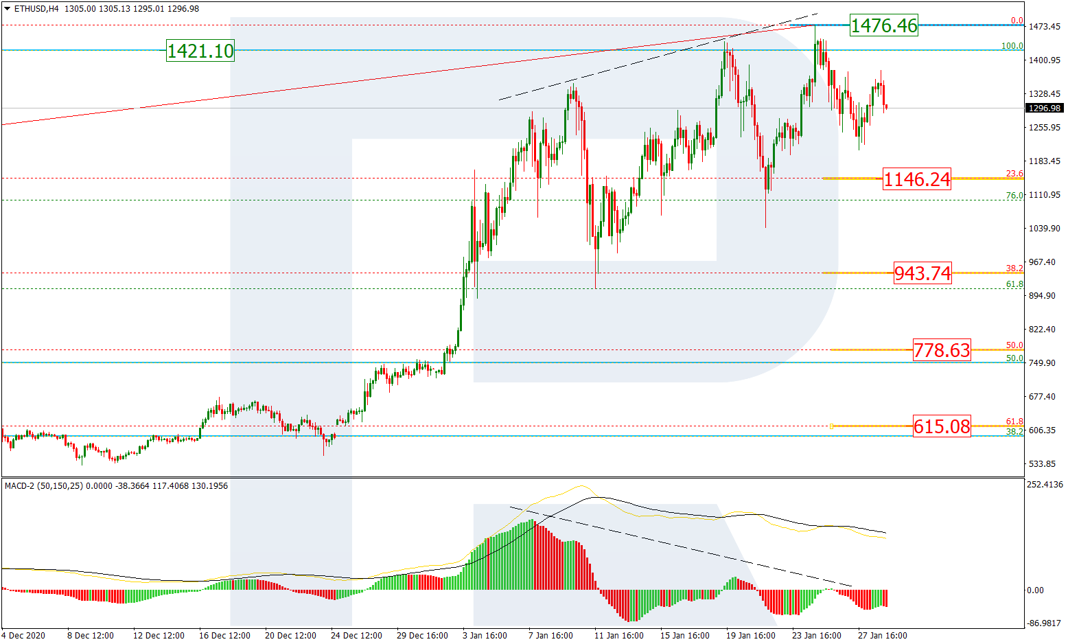 ETHUSD إيثيريم