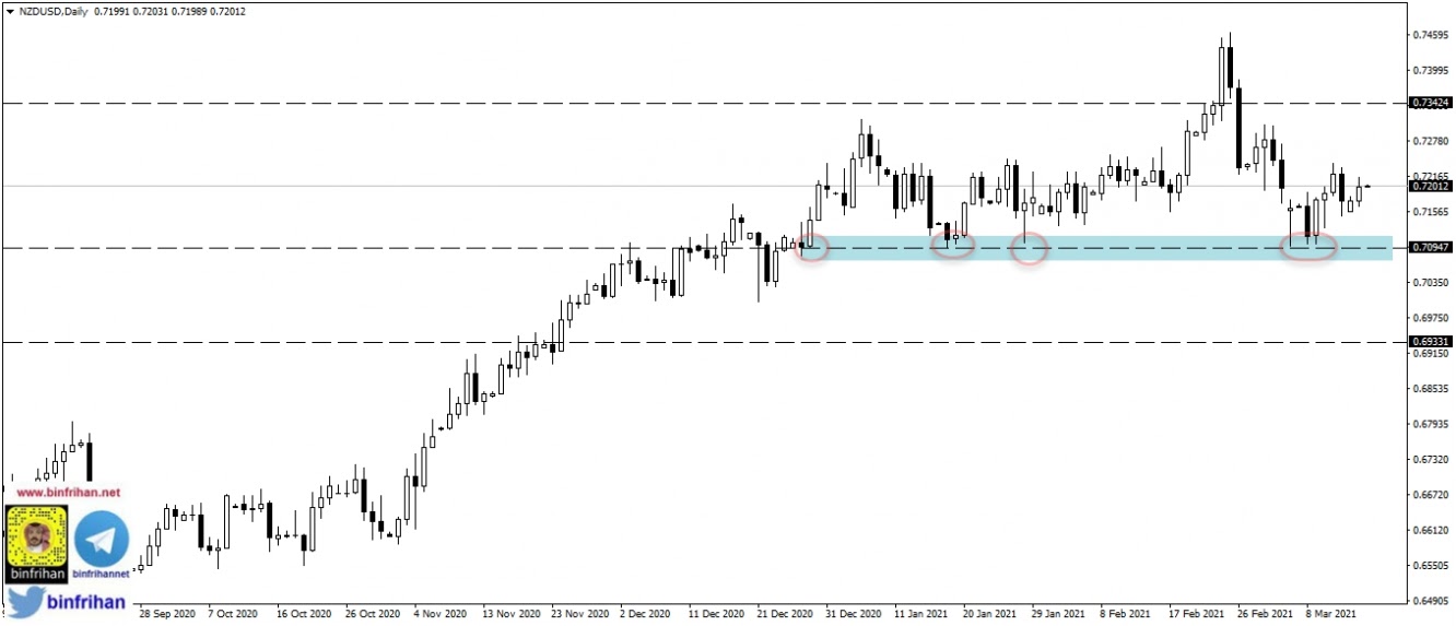 nzdusd الرسم البياني لزوج النيوزلندي دولار