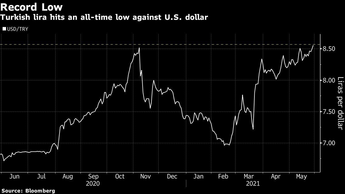 الليرة التركية تشهد أسوأ مستوى قياسي لها مقابل الدولار في جلسات شهر مايو