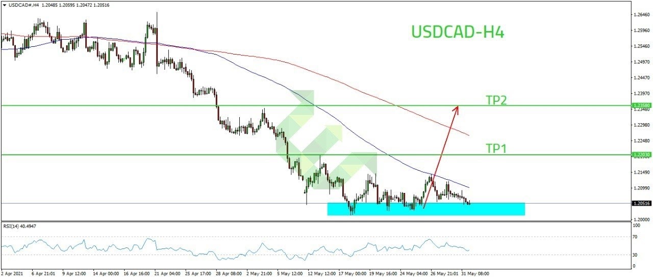 usdcad الدولار كندي