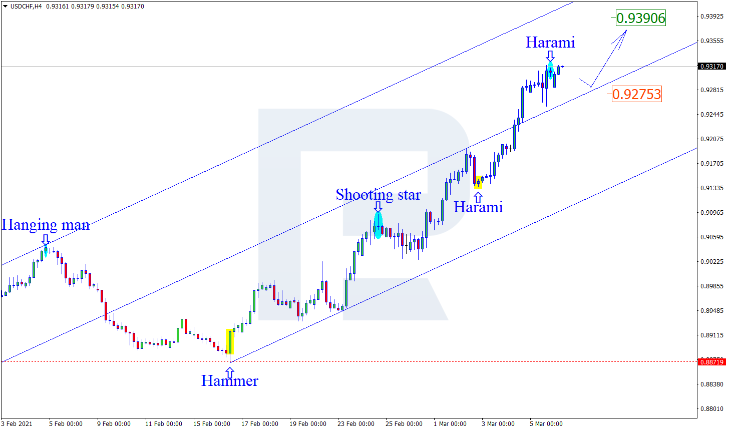 USDCHF الدولار الأمريكي مقابل الفرنك السويسري